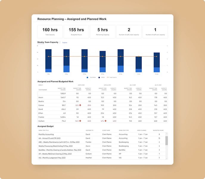 A "Resource Planning — Assigned and Planned Work" dashboard displaying team capacity, assigned and planned budgeted work, and assigned budget.