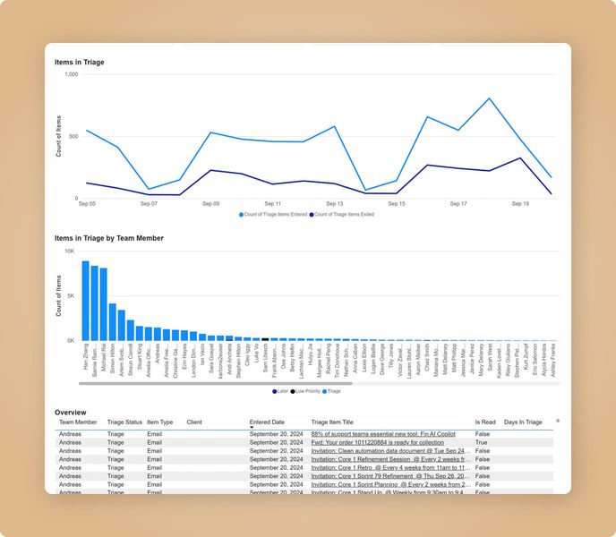 A dashboard showing the number of emails in Triage in total and by team member.
