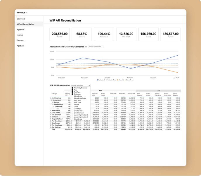 A dashobard labeled "WIP AR Reconciliation" showing a percentage paid billable work over time in a line graph and in a breakdown per team member.