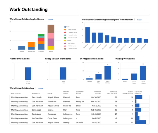 A "Work Outstanding" dashboard showing job statuses in different data visualizations.