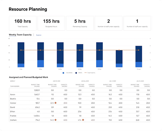 A "Resource Planning" dashboard displaying team capacity.