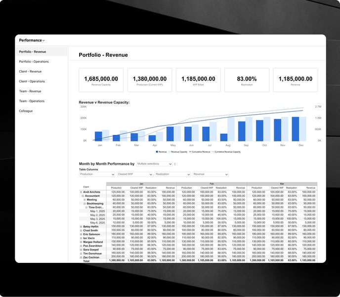A performance revenue analytics dashboard with a bar graph and a month-by-month performance table.
