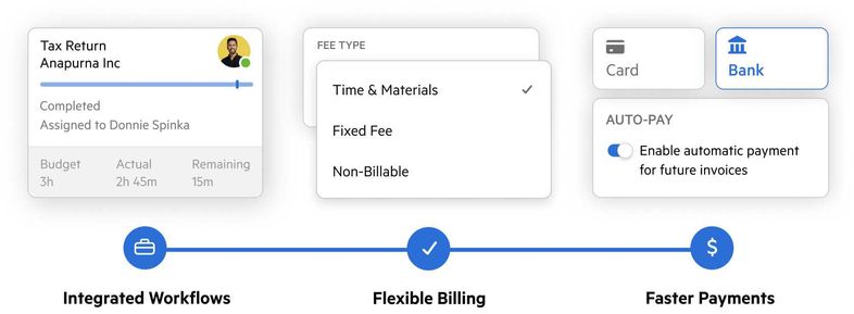 A stylized depiction of the billing workflow in Karbon: Integrated Workflows, Flexible Billing, Faster Payments