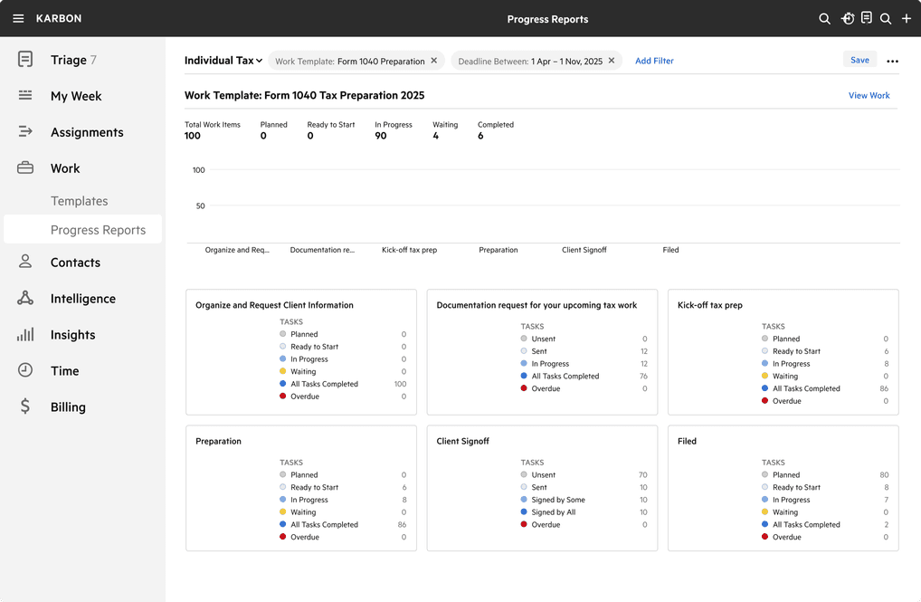 A progress reports dashboard in Karbon showing the status of tax preparation work items.