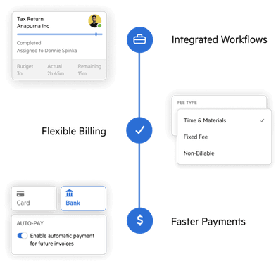 A timeline showing three steps: integrated workflows, flexible billing, and faster payments.