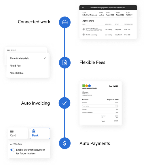 A timeline of features in four steps: Connected Work, Flexible Fees, Auto Invoicing, and Auto Payments.