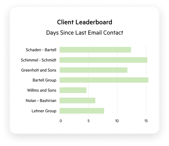 Image of a user interface graphing time since last communication with a list of clients.