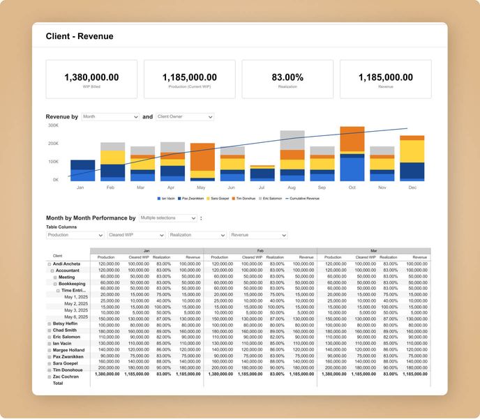 A dashboard showing a bar graph of client revenue, color-coded by client owner.